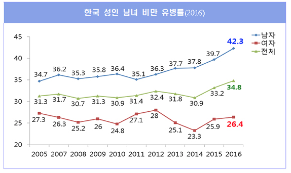 한국 성인 남녀 비만 유병률 ⓒ보건복지부