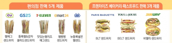 한국 소비자원의 샌드위치 조사 대상 상품 [출처=한국 소비자원]
