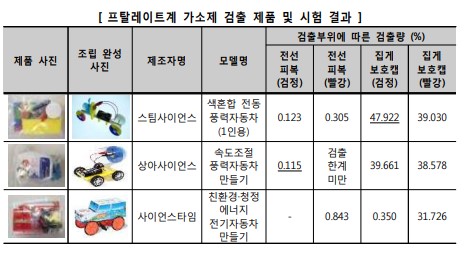 프탈레이트계 가소제 초과 검출 제품/한국소비자원