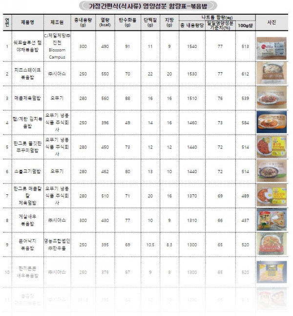 가정간편식(식사류) 영양성분 함량표-볶음밥/식품의약품안전처