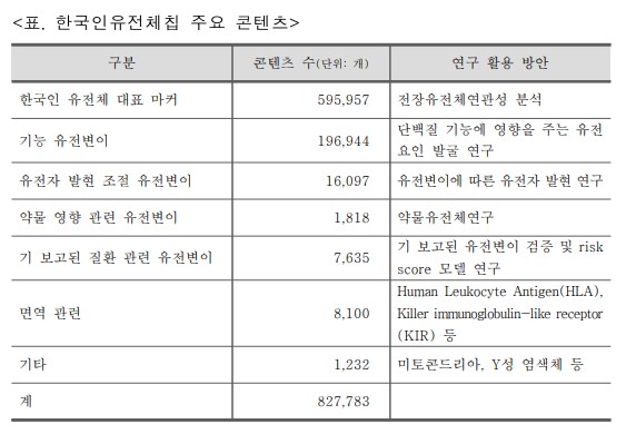 한국인유전체칩 주요 콘텐츠/질병관리본부