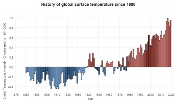 1880년 이후 지구 표면 온도의 역사/국립해양대기청(NOAA)