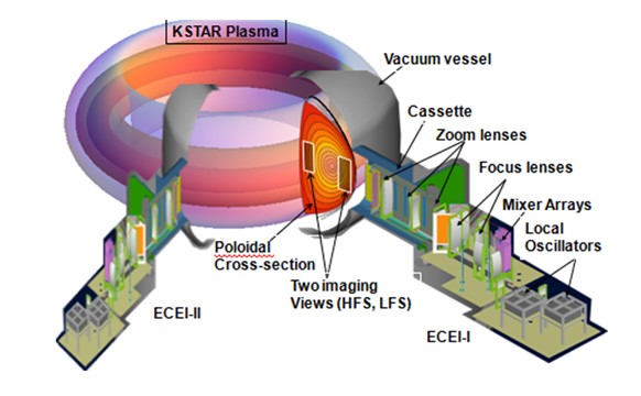 KSTAR 내의 마이크로파 영상장치: KSTAR에 설치된 영상 카메라 장치. 2대의 2차원 첨단 전자영상 진단장치 ‘ECEI-I’과 ‘ECEI-II’는 ~23도 간격으로 토로이달 방향으로 떨어져 있다.