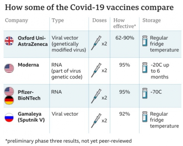 코로나19 백신 주요 임상시험 비교/BBC 갈무리