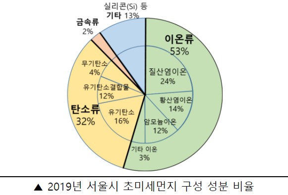 2019년 서울시 초미세먼지 구성 성분 비율