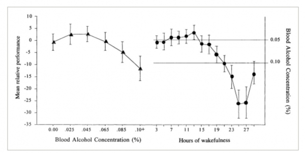 알코올 중독(왼쪽) 및 지속된 각성 상태에서 문법 추론 작업의 응답 대기 시간 구성 요소에 대한 평균 상대 성능 수준. 0.05% 및 0.10%의 BAC에서 동등한 성능 감소가 오른쪽 축에 표시됩니다. 오차 막대는 ±1 SEM을 나타낸다.