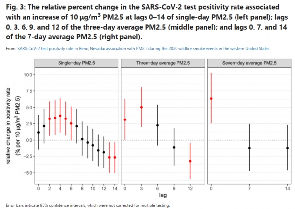 일일 PM2.5(왼쪽 패널)의 시차 0~14에서 10μg/m3 PM2.5 증가, 3일 평균 PM2.5(중간 패널)의 시차 0, 3, 6, 12와 관련된 SARS-CoV-2 시험 양성률의 상대적 백분율 변화, 7일 평균 PM2.5에서 0, 7, 14의 시차 변화/ 이미지=JESEE 갈무리