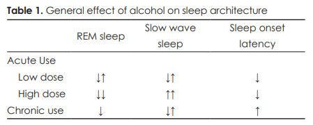 수면구조에 미치는 알코올의 일반적인 영향 (출처 : 가톨릭대학교 수면과 알코올 연구 보고서)