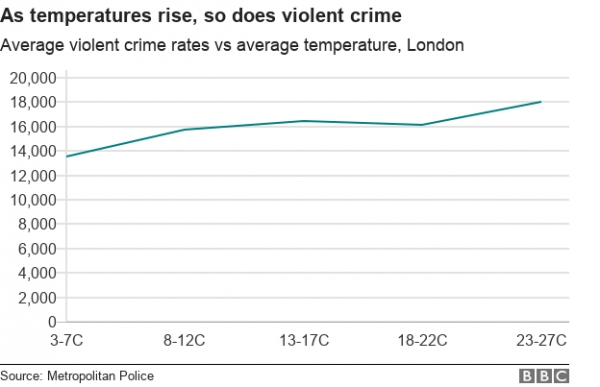 기온이 상승함에 따라 강력범죄도 상승한다. 런던에서의 평균 폭력 범죄율과 평균 기온 / BBC 갈무리