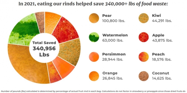 껍질을 먹는 것으로 2021년 34만 파운드(약 154톤) 이상의 음식물 쓰레기를 절약했다 / 린드 스낵 홈페이지 갈무리