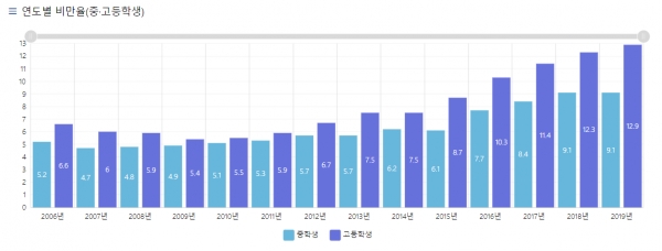 중·고등학생의 연도별 비만율(2006~2019년)은 지속 증가하고 있다. /한국 아동·청소년 데이터 아카이브 갈무리