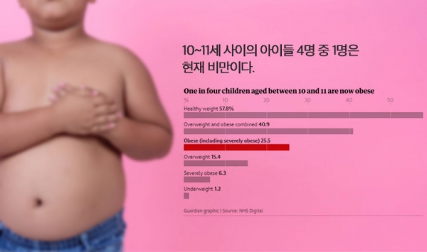 'One in four children aged between 10 and 11 are now obese(10~11세 사이의 아이들 4명 중 1명은 현재 비만이다.)' /사진=프리픽(jcomp), 가디언지 갈무리, ⓒ포인트경제CG