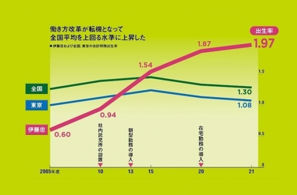 이토추 상사의 출산율은 1.97로 도쿄나 전국 출산율을 훨씬 상회한다 / 일본경제신문 홈페이지 갈무리