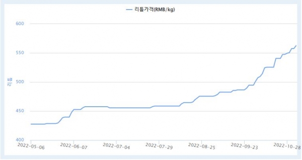 지난 6개월간 리튬 가격 추세 / 한국자원정보서비스 갈무리