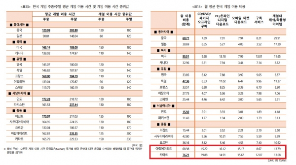 (왼쪽) 한국 게임 주중/주말 평균 게임 이용 시간 및 게임 이용 시간 중위값 (오른쪽) 월 평균 한국 게임 이용 비용 / '2022 해외 시장의 한국 게임 이용자 조사' 보고서 발췌