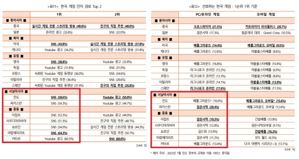 (왼쪽) 한국 게임 인지 경로 (오른쪽) 선호하는 한국 게임 / '2022 해외 시장의 한국 게임 이용자 조사' 보고서 발췌