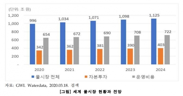 2020 한국수자원학회 학술발표회 '글로벌 물시장 현황 및 전망' 발췌