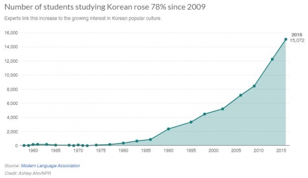 한국어를 공부하는 학생들의 수는 2009년 이후 78% 증가했다 / NPR 갈무리