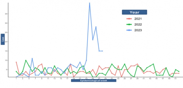 2023년 페루 길랭바레증후군 현황 : 2023년도의 파란색 선이 비정상적으로 올라가 있는 모습 /페루 국립 역학 예방 및 질병 통제 센터(CDC)
