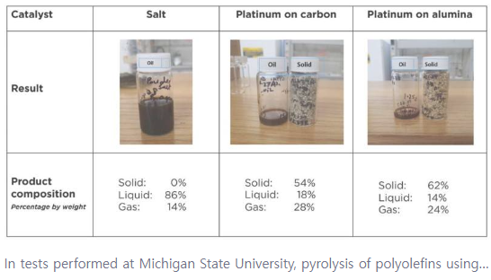 미시간 주립 대학에서 수행된 테스트에서 식염을 촉매로 사용하여 폴리올레핀을 열분해하면 훨씬 더 비싼 백금 기반 촉매에서 생성되는 바람직하지 않은 고체 부산물을 방지할 수 있습니다. 출처: Shaker, M. et al., Advanced Sustainable Materials , 2023