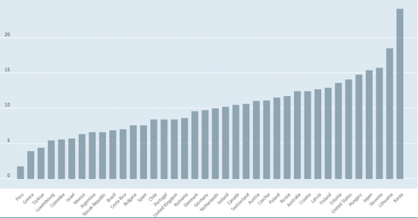 OECE 자살률 (10만 명당, 남성 10만 명당, 여성 10만 명당 사망자 수로 측정) / 출처 - Health status, OECD