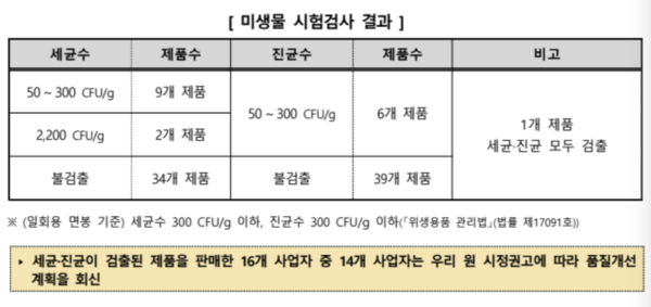 화장솜 미생물 시험검사 결과  /한국소비자원 (포인트경제)