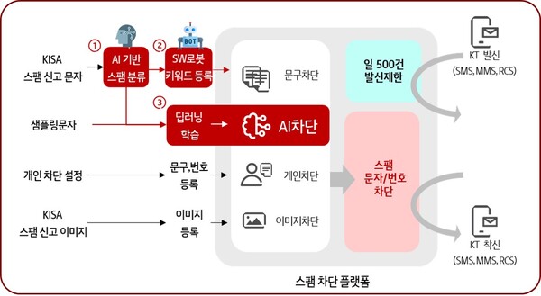 KT AI 스팸 차단 플랫폼 /KT 제공 (포인트경제)