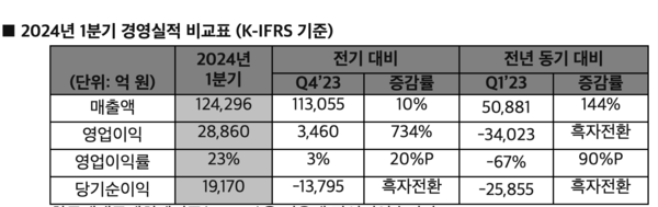 2024년 1분기 경영실적 비교표 (K-IFRS 기준) /SK하이닉스 제공 (포인트경제)