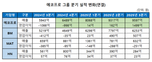에코프로 그룹 분기 실적 변화(연결) /에코프로 제공