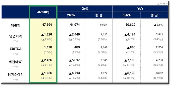 롯데케미칼 2025년 3분기 잠정실적 (연결기준) /롯데케미칼 제공