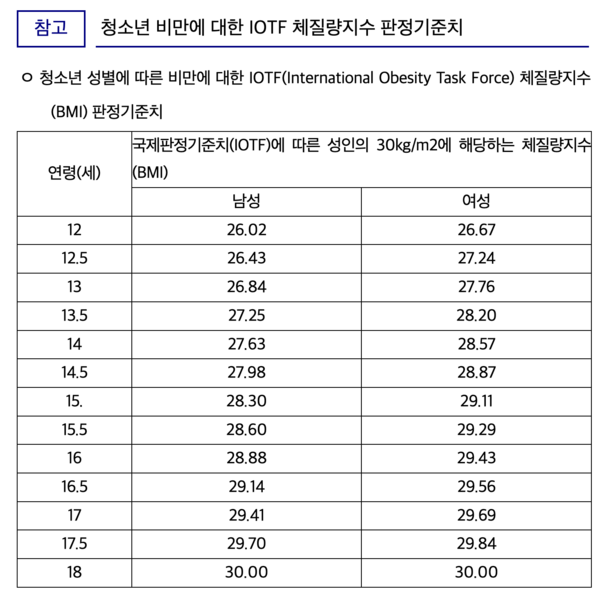청소년 비만에 대한 IOTF 체질량지수 판정기준치