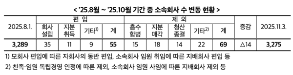 지난 8월 ~ 10월 기간 중 소속회사 수 변동 현황 /공정거래위원회
