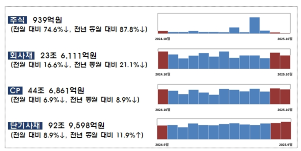 2025년 10월 중 기업의 직접금융 조달 실적 /금융감독원